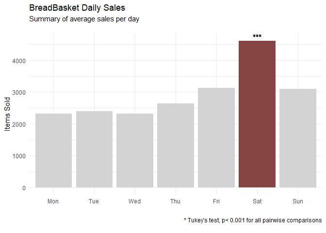 Average Daily Sales